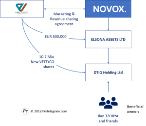 Veltyco transaction with ZoomTraderGlobal and Novox and Ilan Tzorya