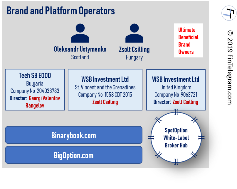 BinaryBook and BigOption brand owners and website operators