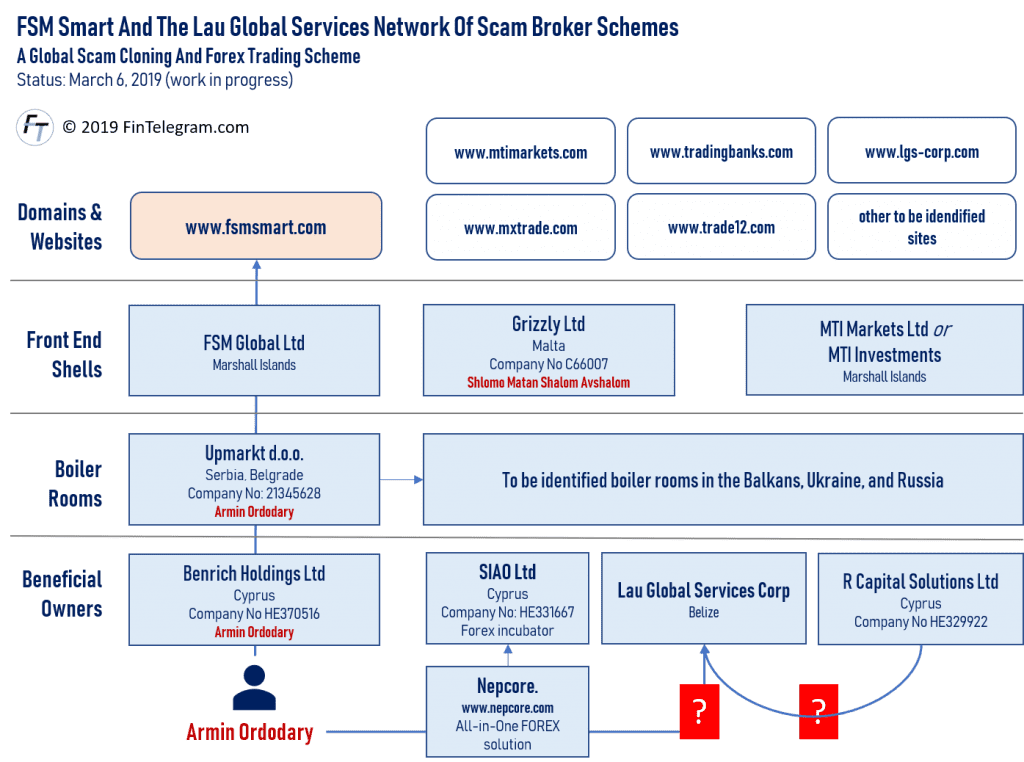 Lau and FSM Smart Scam Scheme