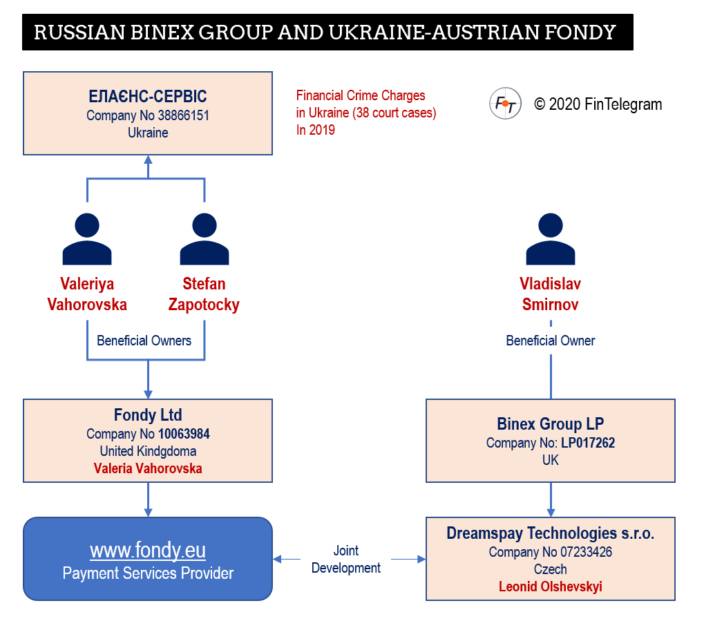 Vladislav Smirnov and his Binex Group and Fondy