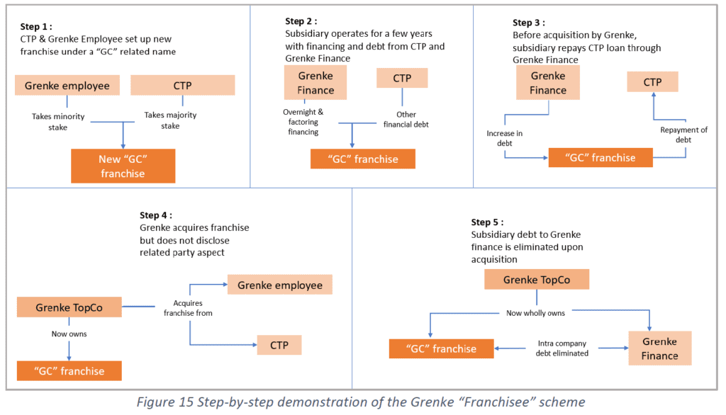 Grenke and CTP in the Viceroy Report