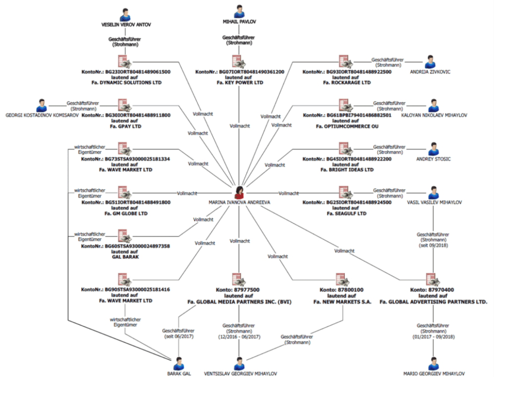 Marina Barak and her network of bank accounts and POAs
