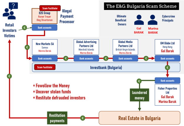 Marina Barak and the money laundering via real estate in Bulgaria