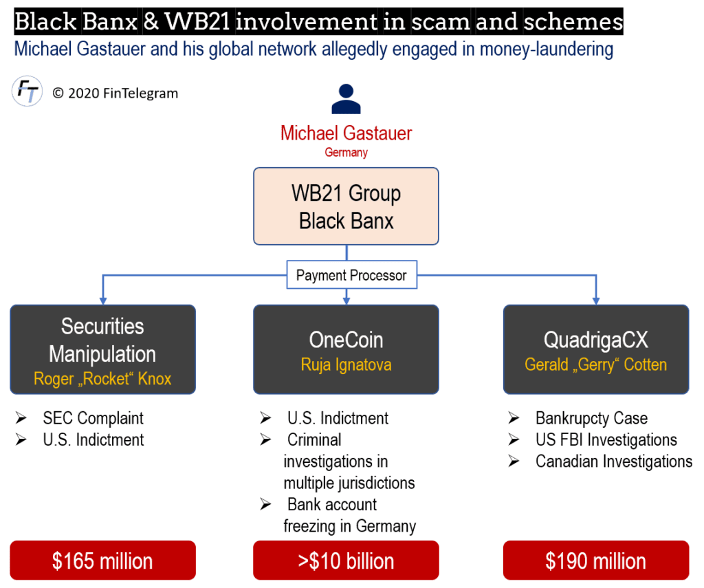 Black Banx aka WB21 Group with Michael Gastauer and their scam involvements