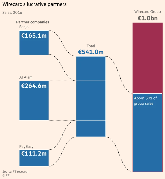 Senjo Group and Wirecard