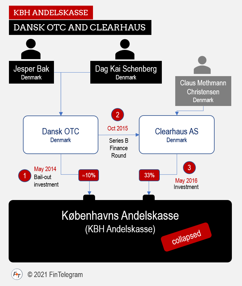 Jesper Bak and Danske OTC with Clearhaus engage in KBH Andelskasse aka Copenhavn Andelskasse