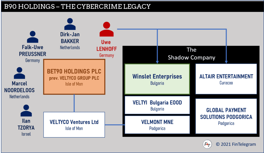 Bet90 Holdings aka Veltyco Group and its shadow organization