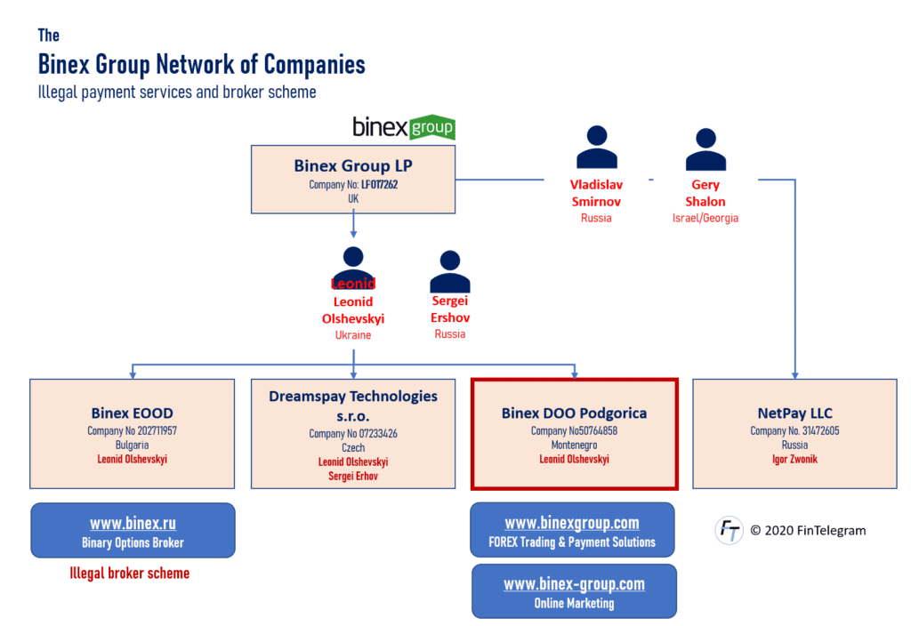 Binex Group of companies around Vladislav Smirnov and Gery Shalon