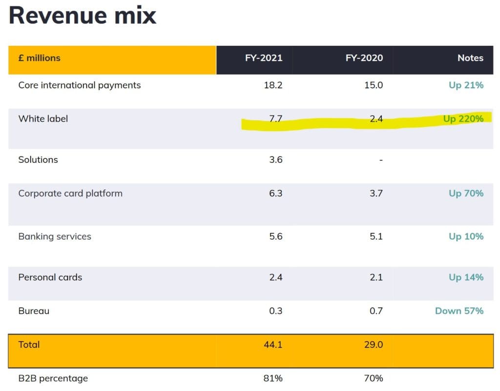 Equals Group revenue mix 2021