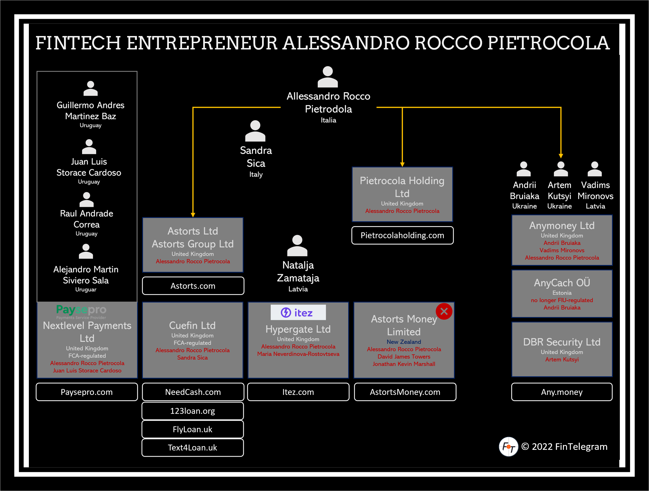 Introducing Alessandro Rocco Pietrocola, Astorts Group, and their ...
