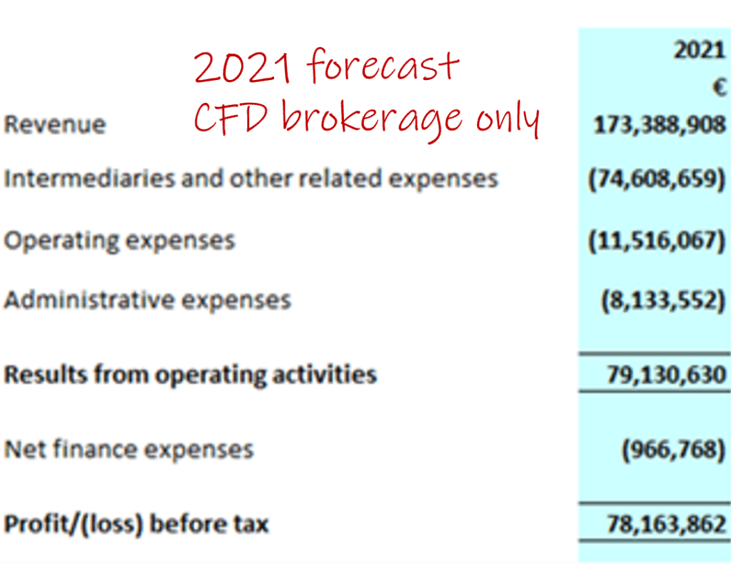 BDSwiss 2021 forecast for CFD brokerage