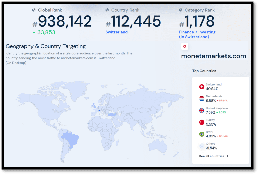 Similarweb statistics for Moneta Markets