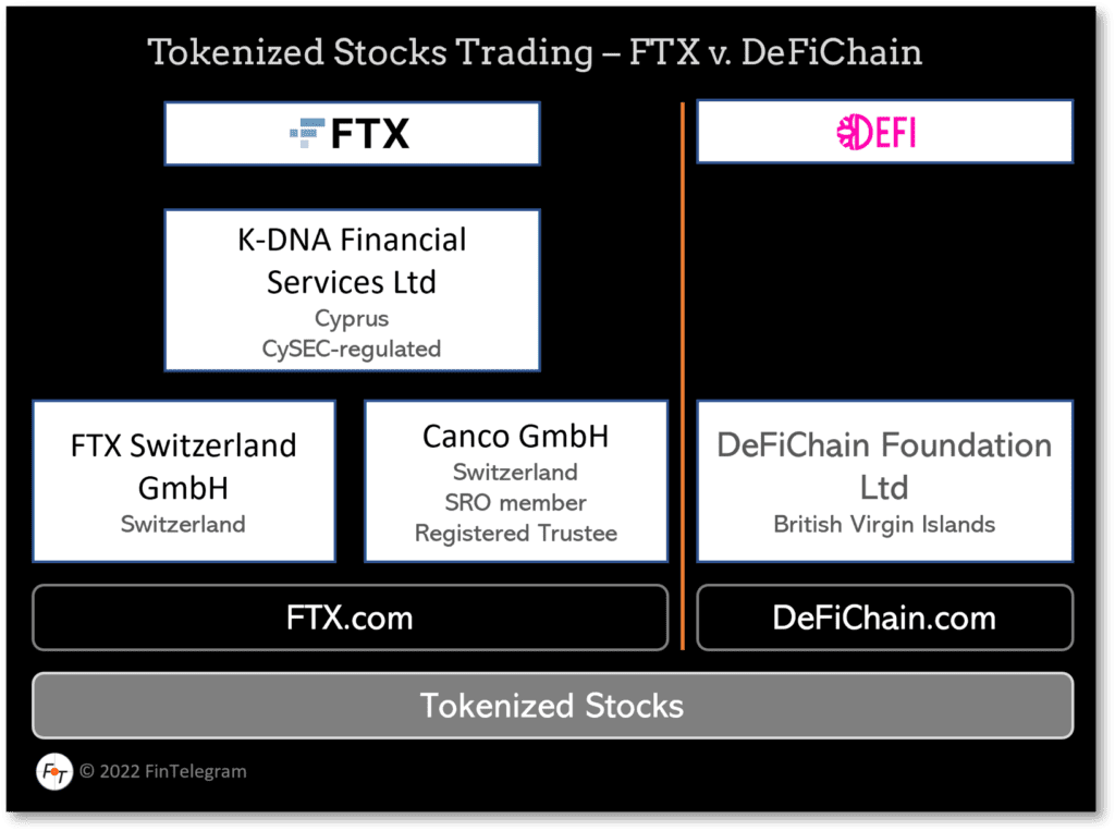Tokenized shares offering FTX versus DeFiChain