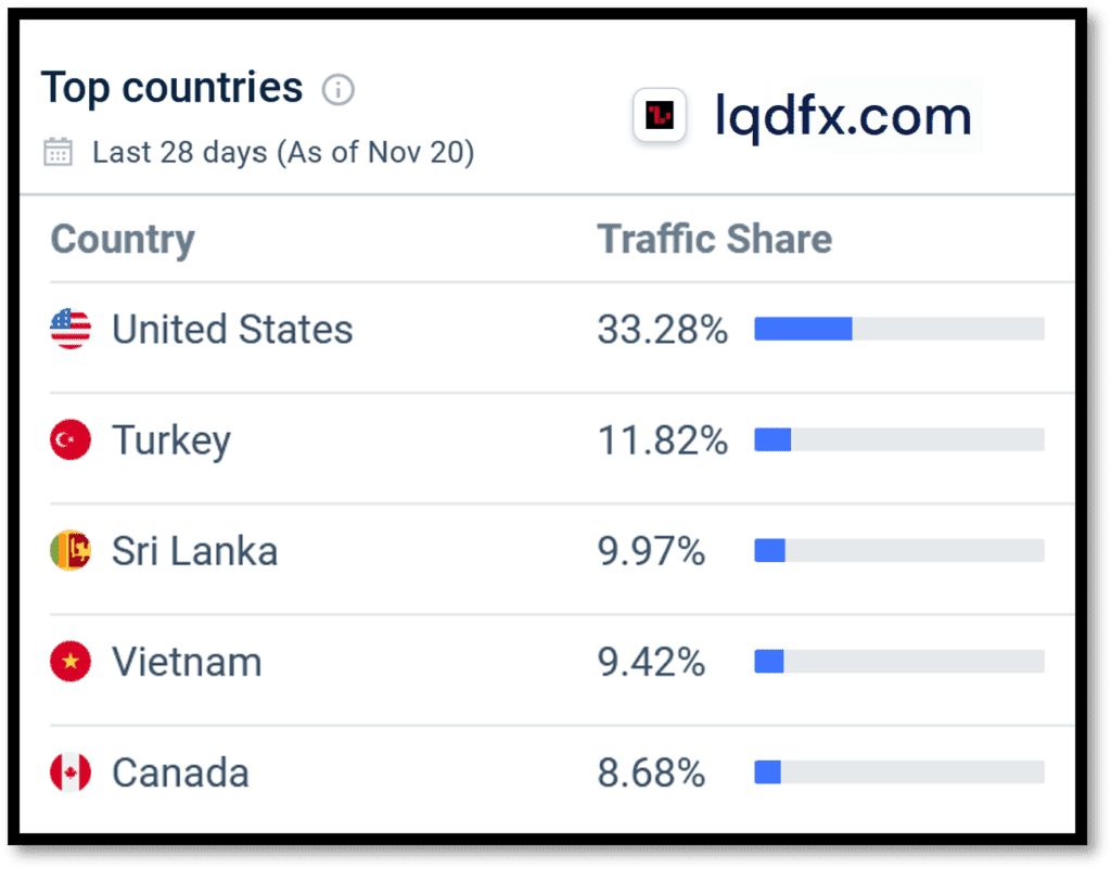 Similarweb data for LQDFX