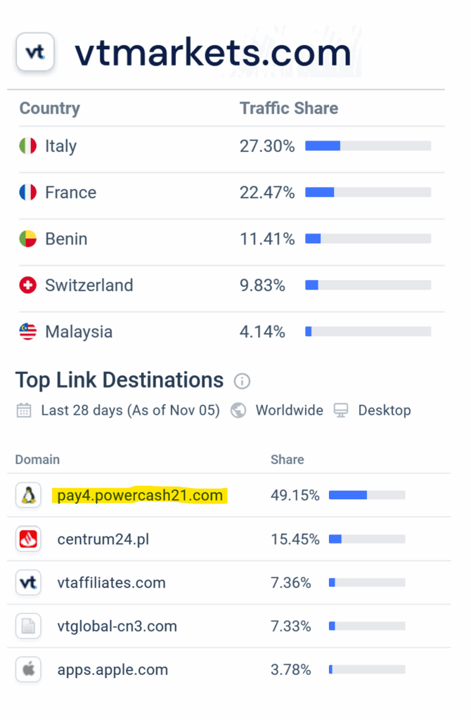 Similarweb statistics for VT Markets