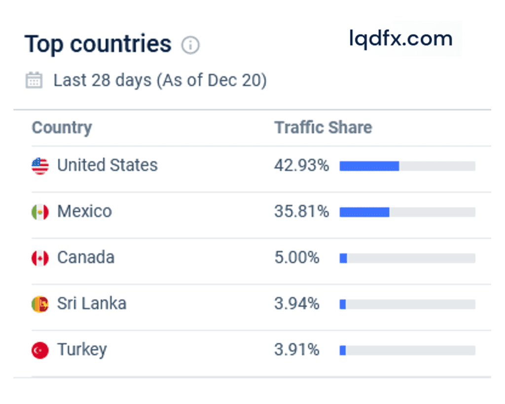 Similarweb statistics for offshore borker LQDFX for December 2022