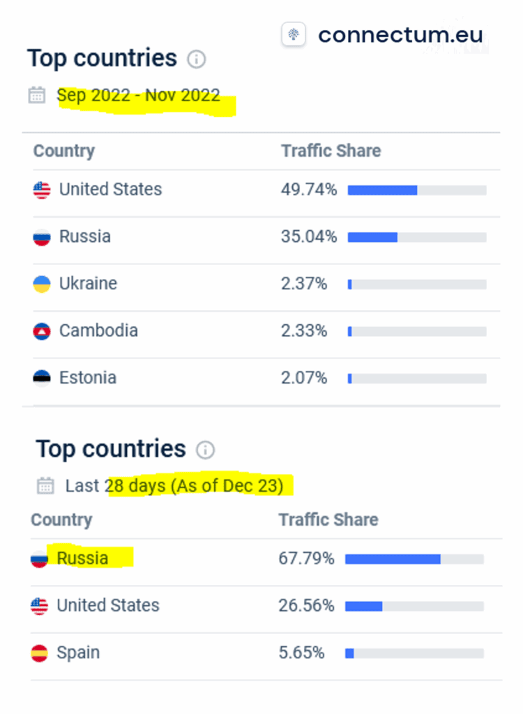 Similarweb statistics for Connectum from Sept to Dec 2022