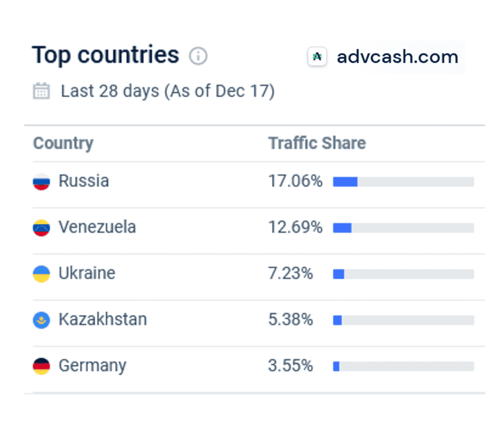 Similarweb statistics for Advcash December 2022