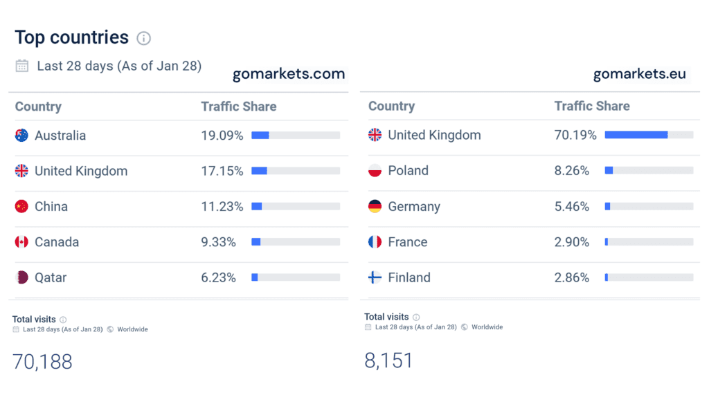 Similarweb statistics for GO Markets offshore and CySEC