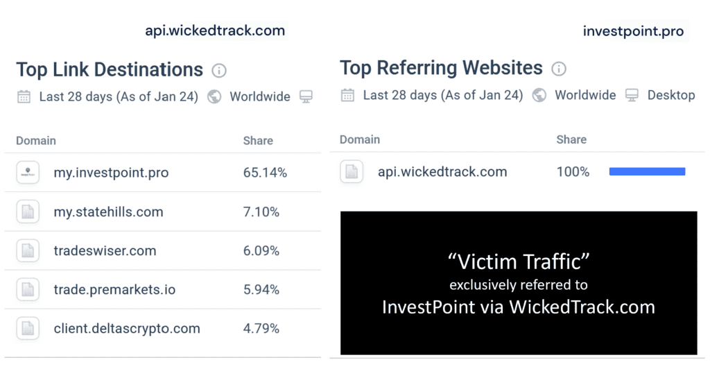Victim Traffic referred to InvestPoint broker scam via WickedTrack powered by Scito