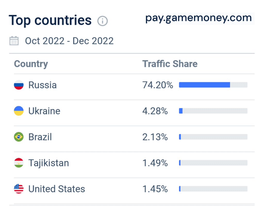 Similarweb statistics for Pay.GameMoney.com (Q4 2022)