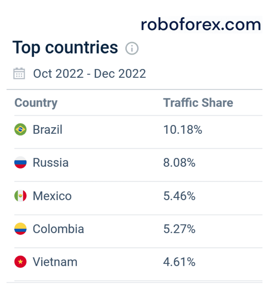 Similarweb statistics for offshore broker Roboforex