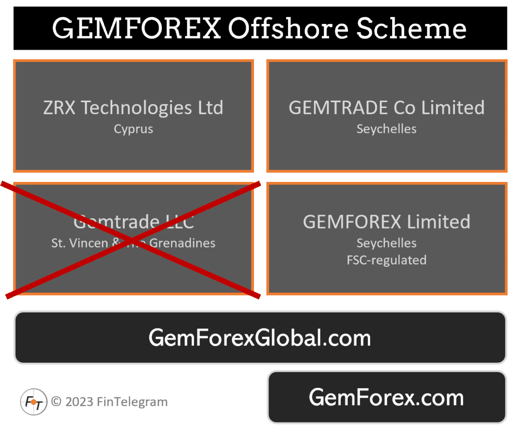 GEMFOREX broker scheme and its entities