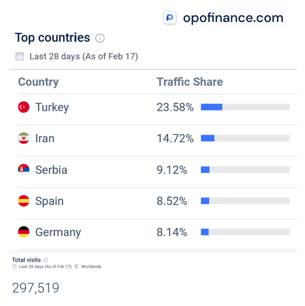 Similarweb statistics for broker scheme Opofinance Feb 2023