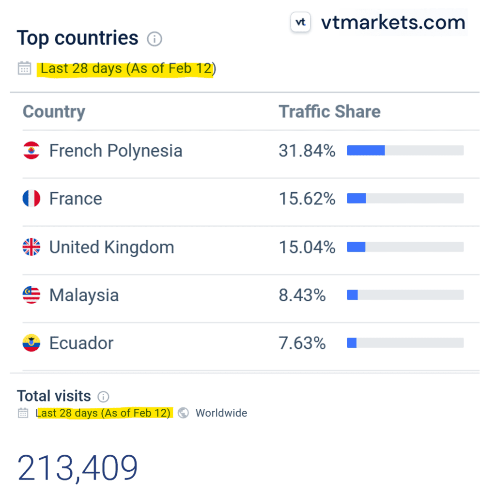 Similarweb statistics for VT Markets 
