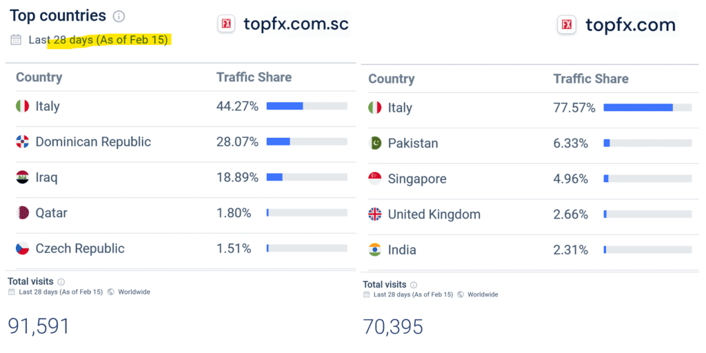 Similarweb statistics for TopFX websites in Feb 2023