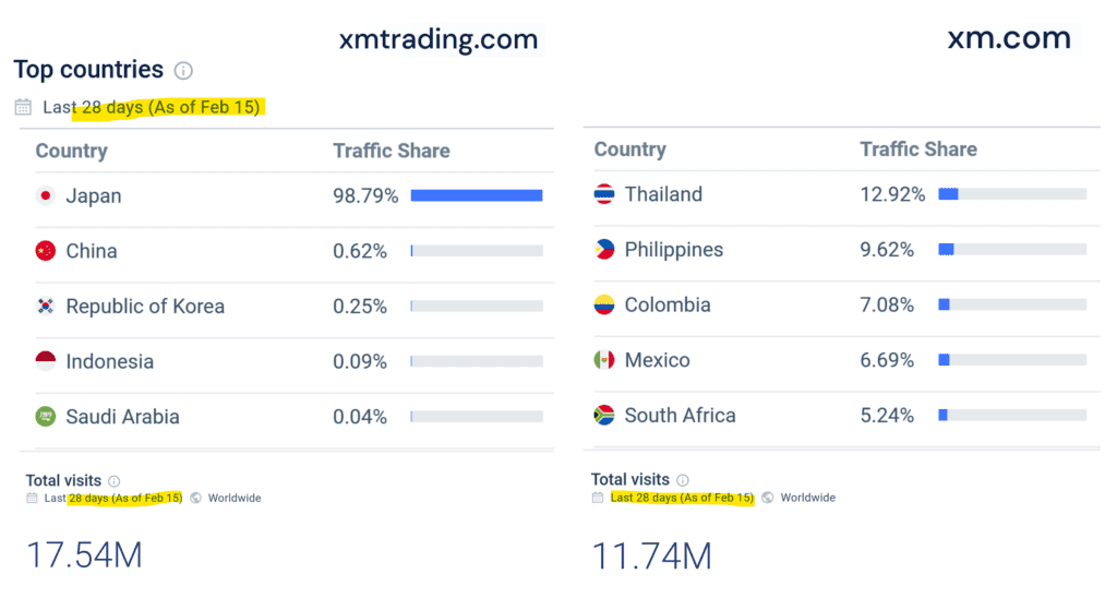 Similarweb statistics for XM and XMTrading broker schemes