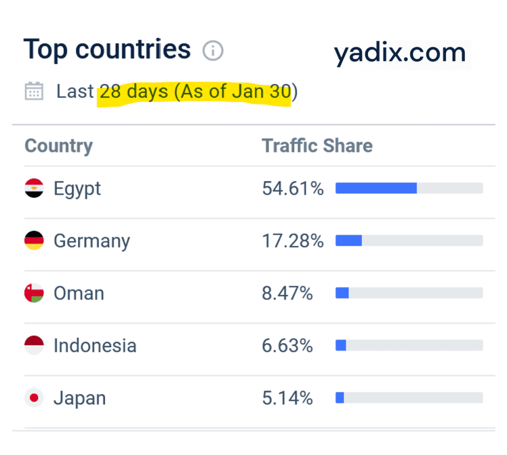Similarweb statistics for offshore broker Yadix