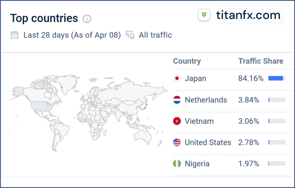 Similarweb statistics for TitanFX