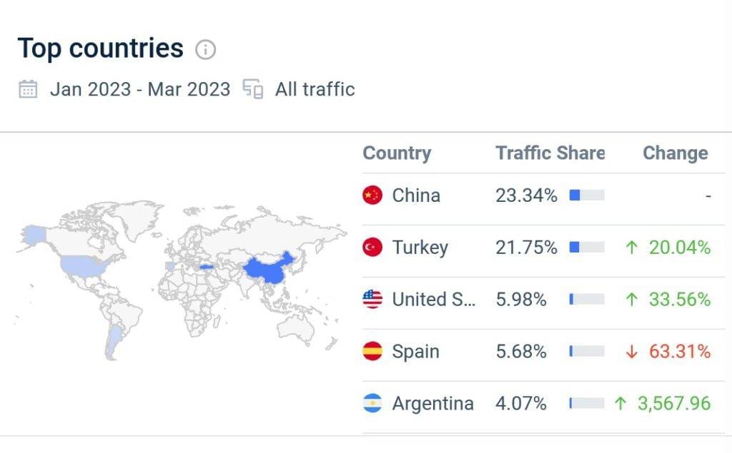Similarweb statistics for Mercuryo in Q1 2023