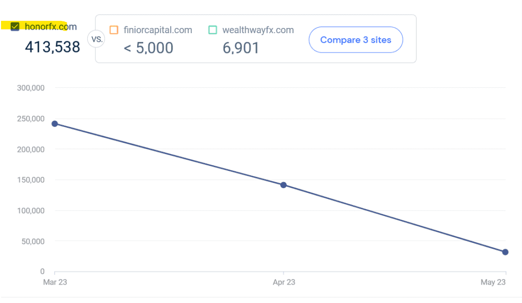 Similarweb statistics of HonorFX in June 2023