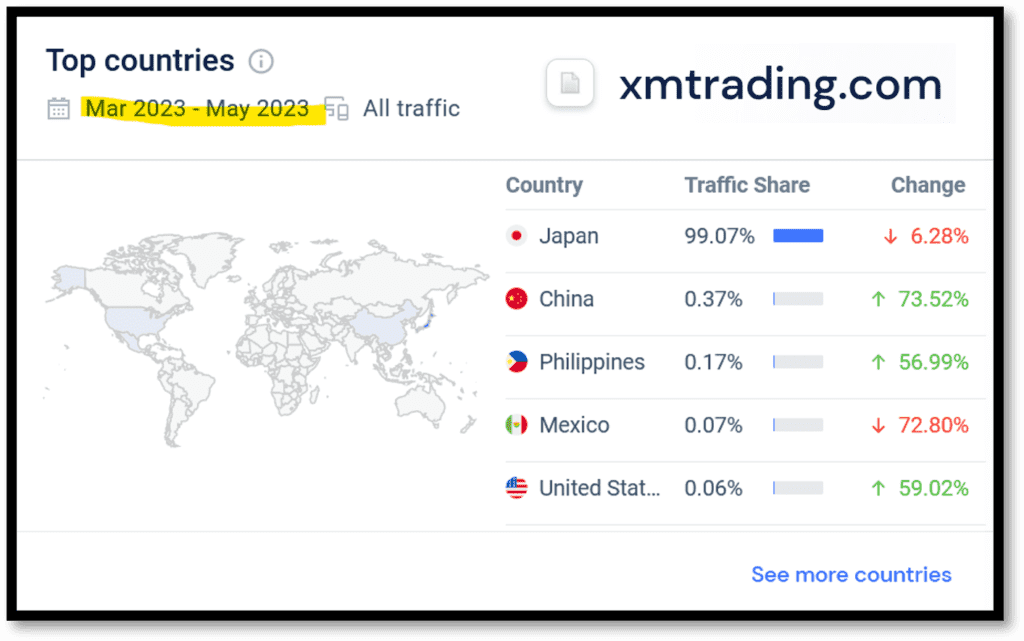 Similarweb statistics for XMTrading for May 2023