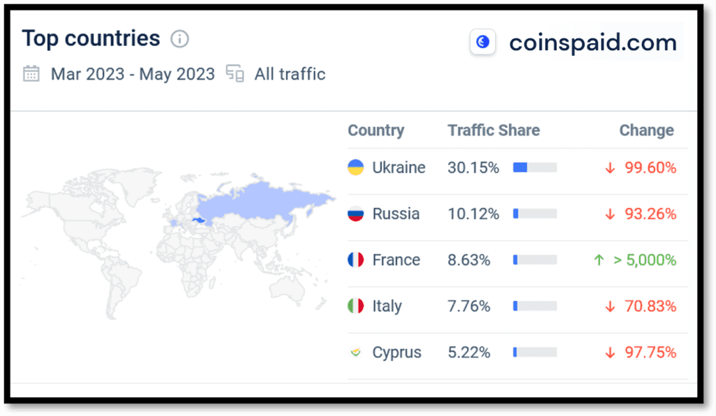 Similarweb data for CoinsPaid in July 2023