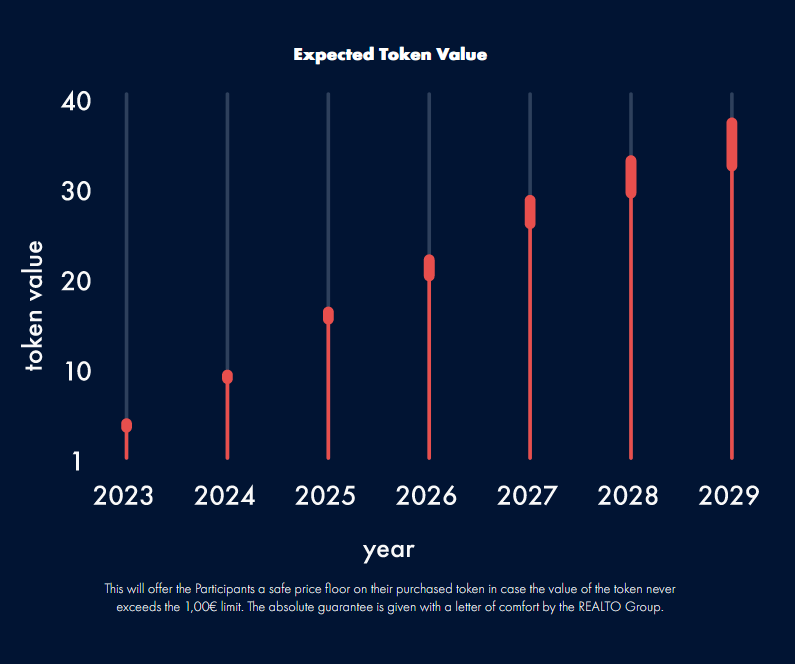 The expected future value of the REAL-TOK token
