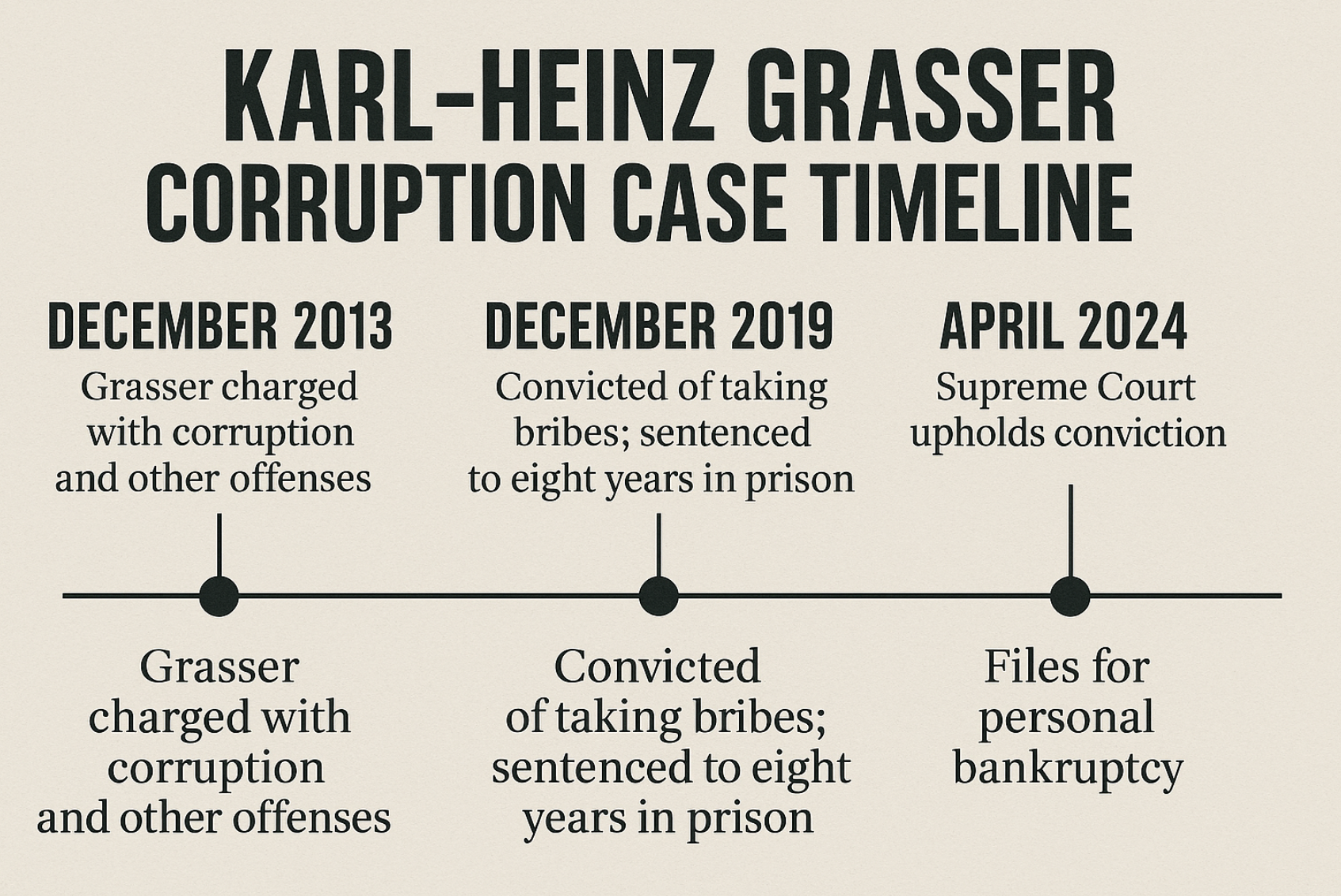 Infographic showing the timeline of the legal case against former Finance Minister Karl-Heinz Grasser